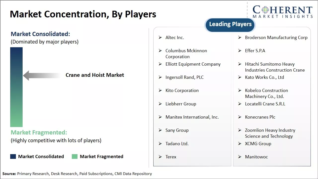 Global Crane And Hoist Market Concentration, By Players